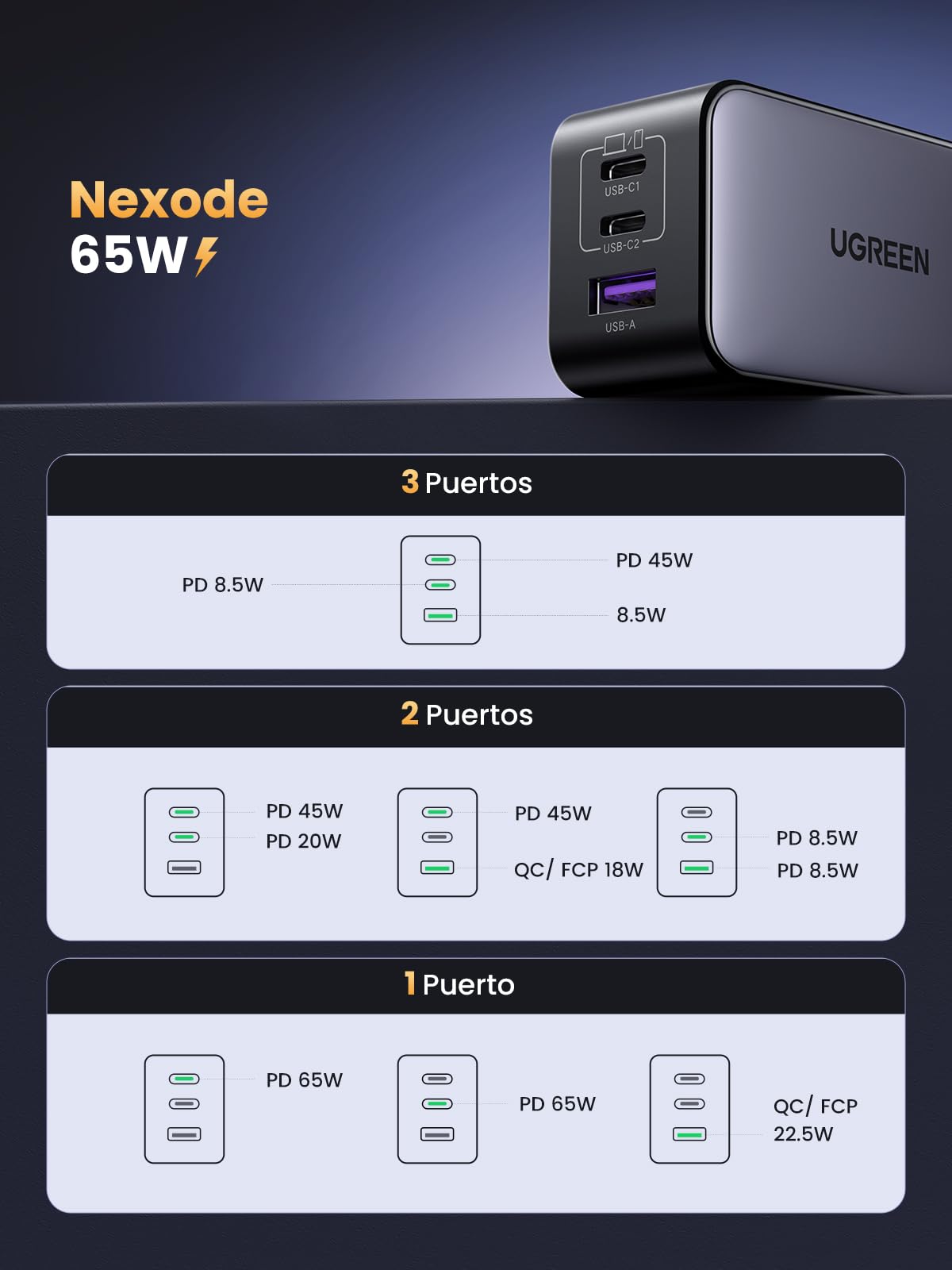 UGREEN Nexode 65W Cargador USB C GAN con 3 Puertos, Phone Charger Plegable y Portátil para Viajar Compatible con MacBook Pro/Air, DELL XPS, iPhone 15 14 Pro, iPad Pro, Galaxy S24, Pixel 7