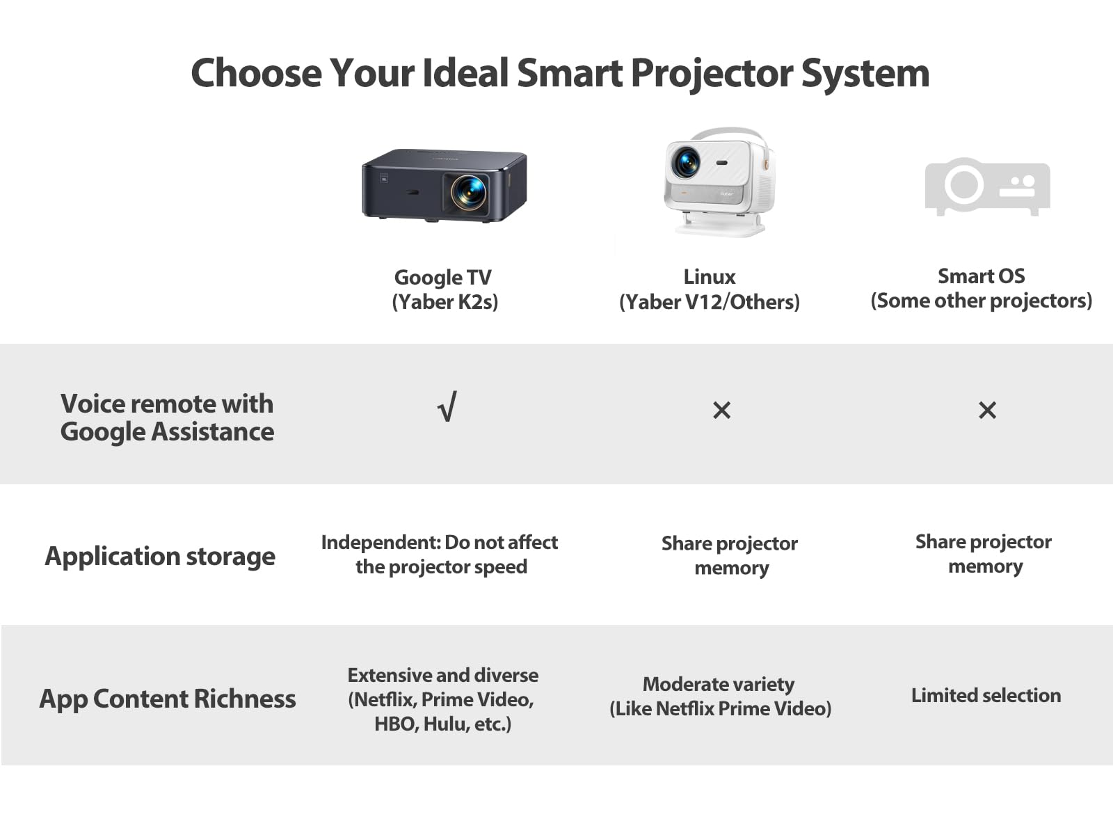 Proyector 4K con Google TV, proyector YABER K2s WiFi 6 Bluetooth, Sonido de JBL, Dolby Audio, Enfoque automático y Keystone, proyector de películas al Aire última intervensión Compatible con Netflix