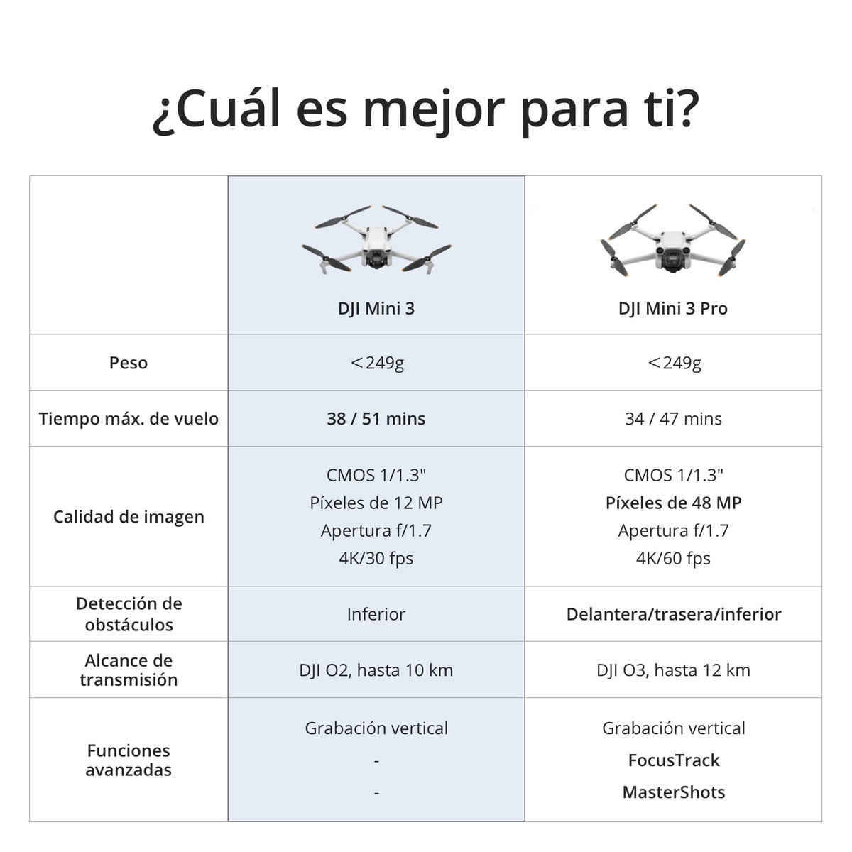 DJI Mini 3 Pack Vuela Más Plus, Dron Mini con cámara Ligero y Plegable con vídeo 4K HDR, 51 min de Tiempo de Vuelo, Grabación Vertical y Funciones Inteligentes, negro, M16313