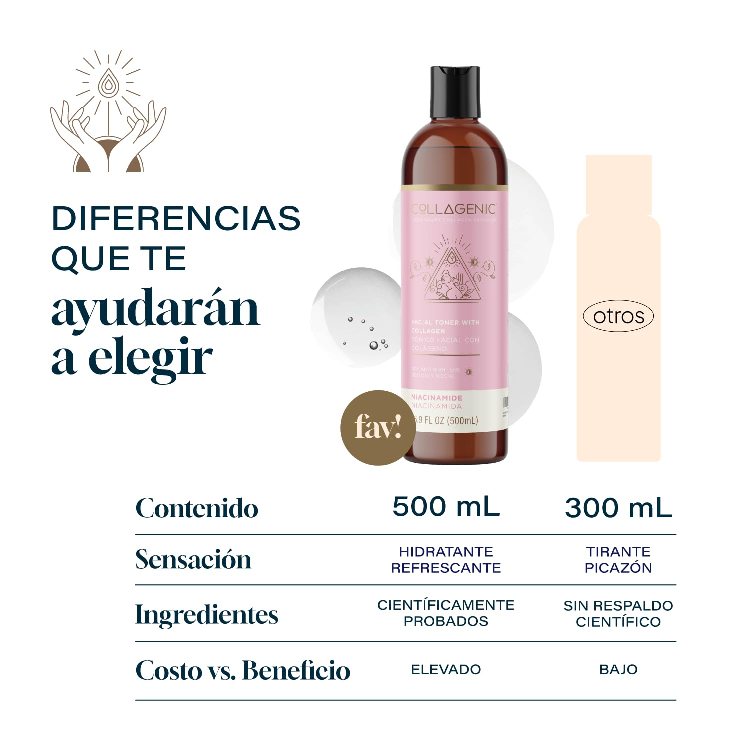 Tonico Facial 500 ml Niacinamida, Colageno Hidrolizado - Collagenic Tónico Facial Hidratante Limpiador de Poros sustituto de agua micelar para el rostro y contorno de ojos