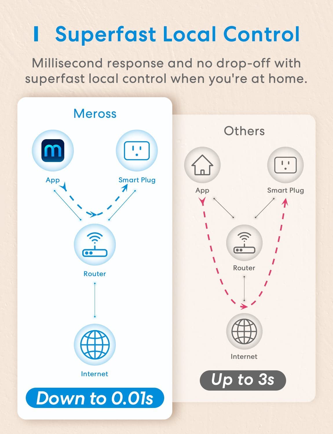 Meross Smart Plug Mini, 16A y WiFi fiable, compatible con Apple HomeKit, Siri, Alexa, Echo, Google Home, Nest Hub y SmartThings, Control de aplicaciones, Temporizador, no necesita concentrador