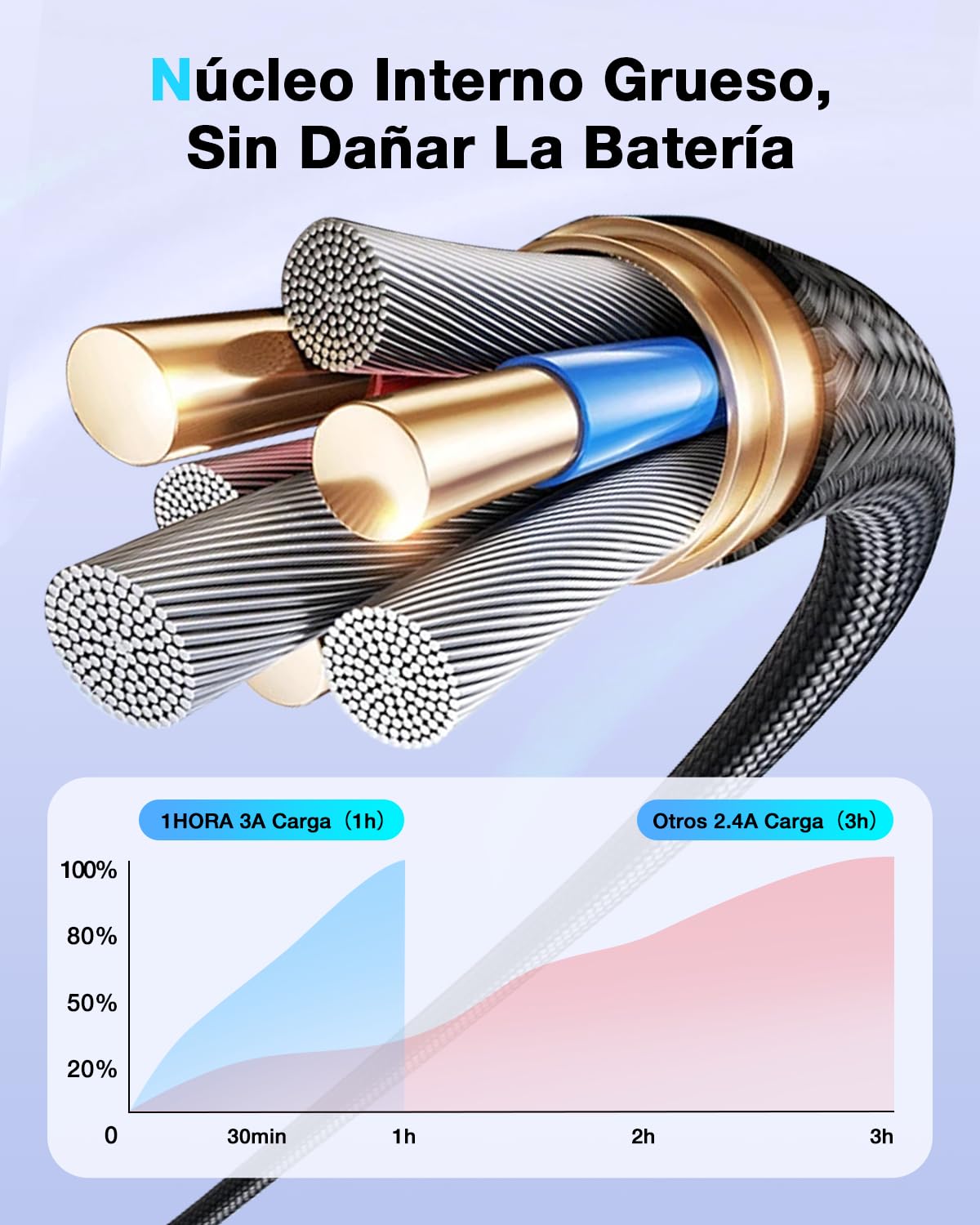 1 Hora 3 Paquete Cable USB C a USB A Carga Rápida 60W, Cable Tipo C 3A, Durable Nylon Tejido, Compatible con iPhone 15 Pro/15 Pro Max, Samsung Galaxy S23/S22/S21, OPPO Find X6 Pro, Motorola