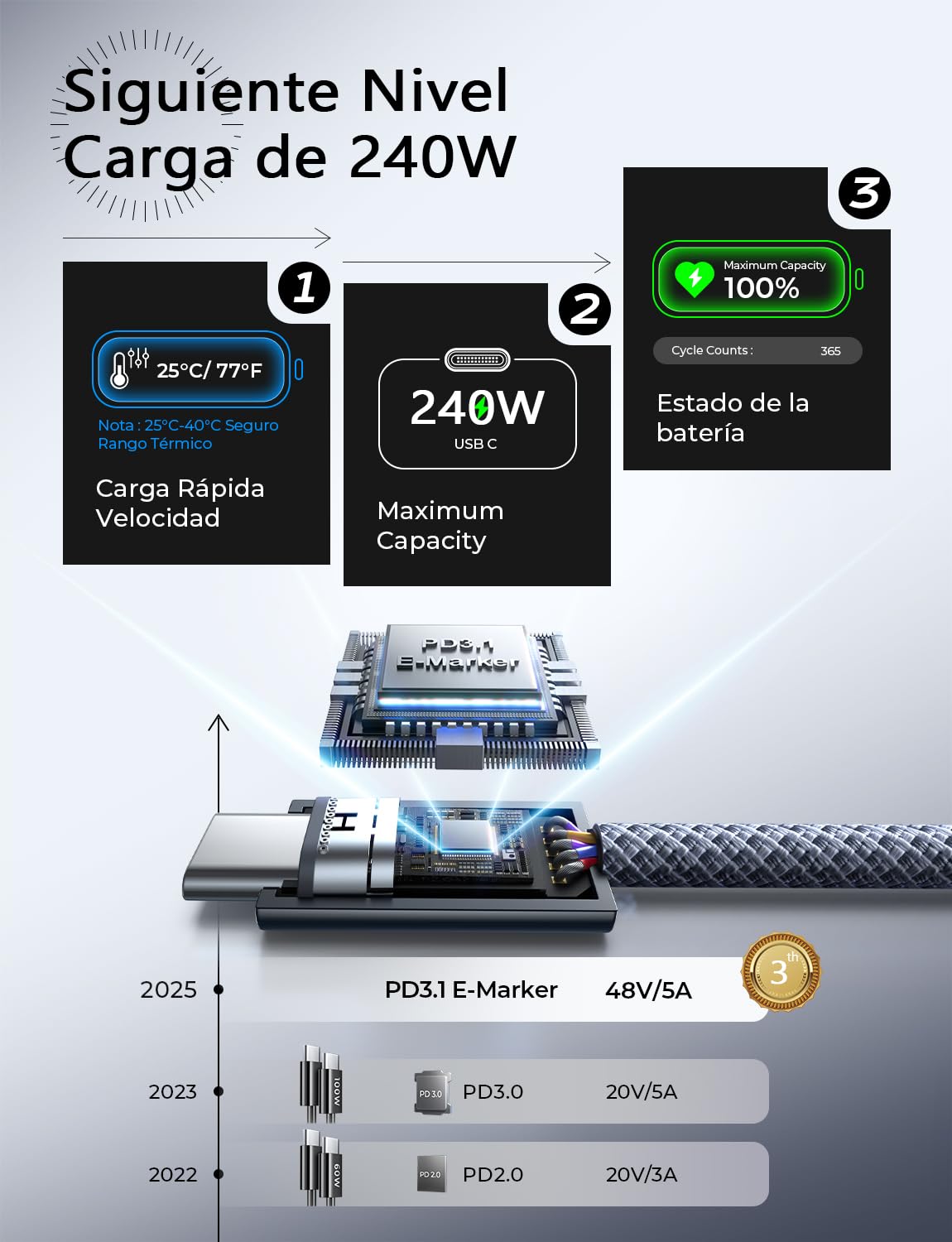 LISEN Cable USB C a USB C 240W 48V 5A [2M 2Paquete ] Cable Tipo C Carga Rápida Cable C a C Compatible con 100W 60W iPhone 16 Pro Max Macbook Pro Air iPad Samsung Galaxy S24/S23 Xiaomi